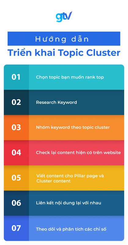 Hình minh họa "7 bước triển khai Topic Cluster" semantic search