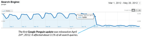 thuật toán google penguin, thuat toan google penguin, cập nhật google