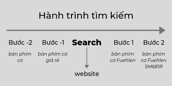 hành trình tìm kiếm
