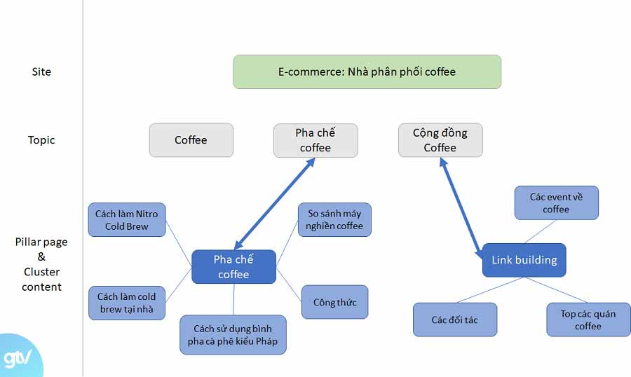 Mẫu topic cluster