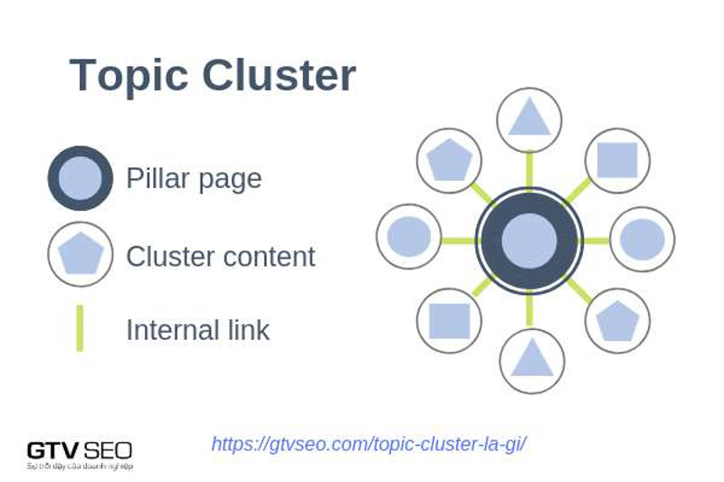 Topic cluster được Google yêu thích