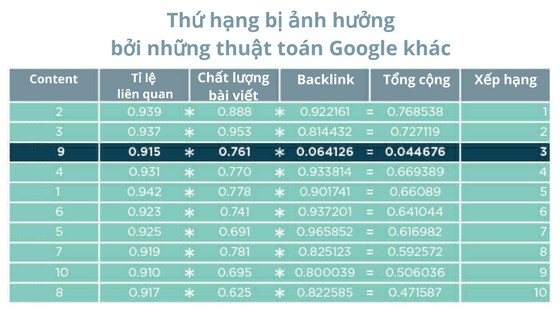 Thuật toán Google khác