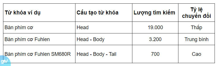 ví dụ từ khóa có tỷ lệ chuyển đổi cao