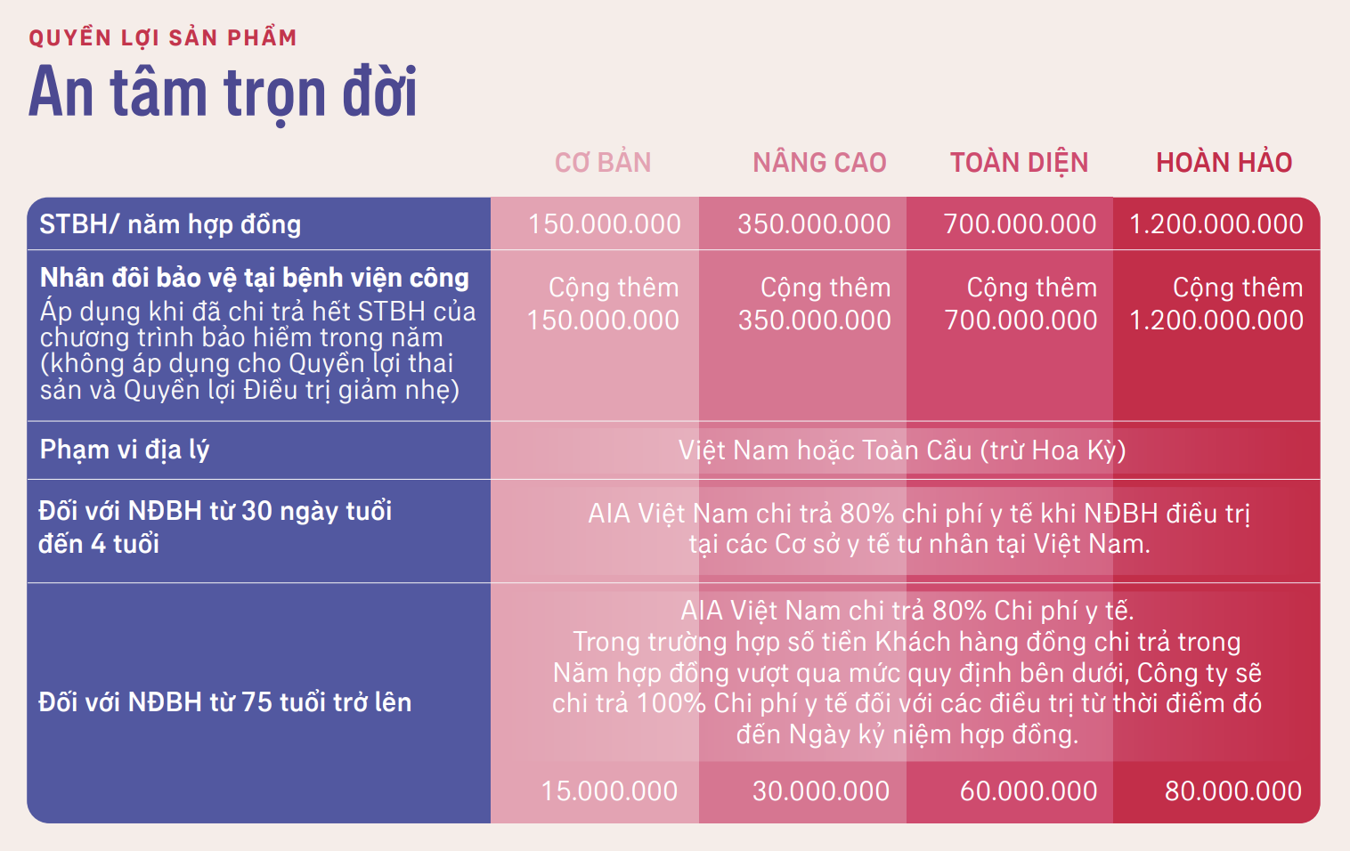 tài xế được mua bảo hiểm AIA sức khoẻ trọn đời