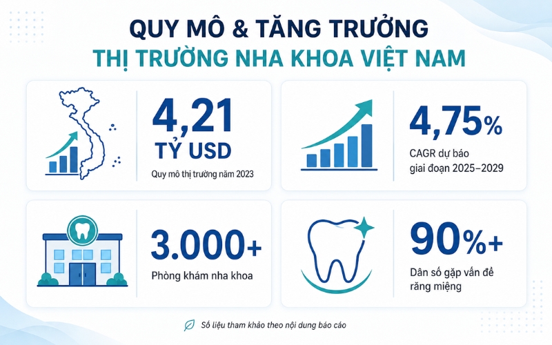 Quy mô và tốc độ tăng trưởng thị trường nha khoa Việt Nam