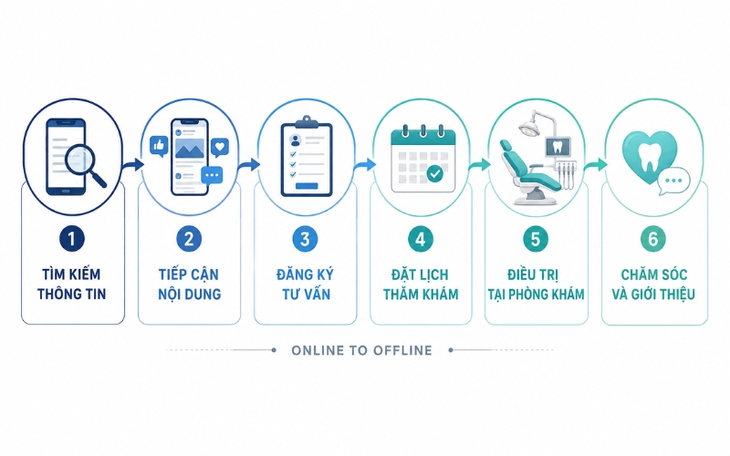 Hành trình khách hàng nha khoa từ online đến offline
