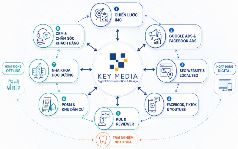 Chiến lược marketing nha khoa O2O của Key Media