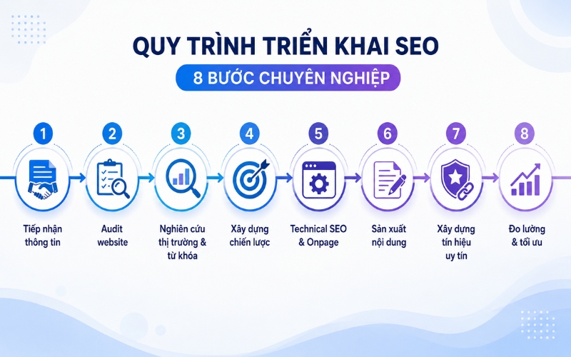 Quy trình triển khai SEO website tám bước tại VUASEO