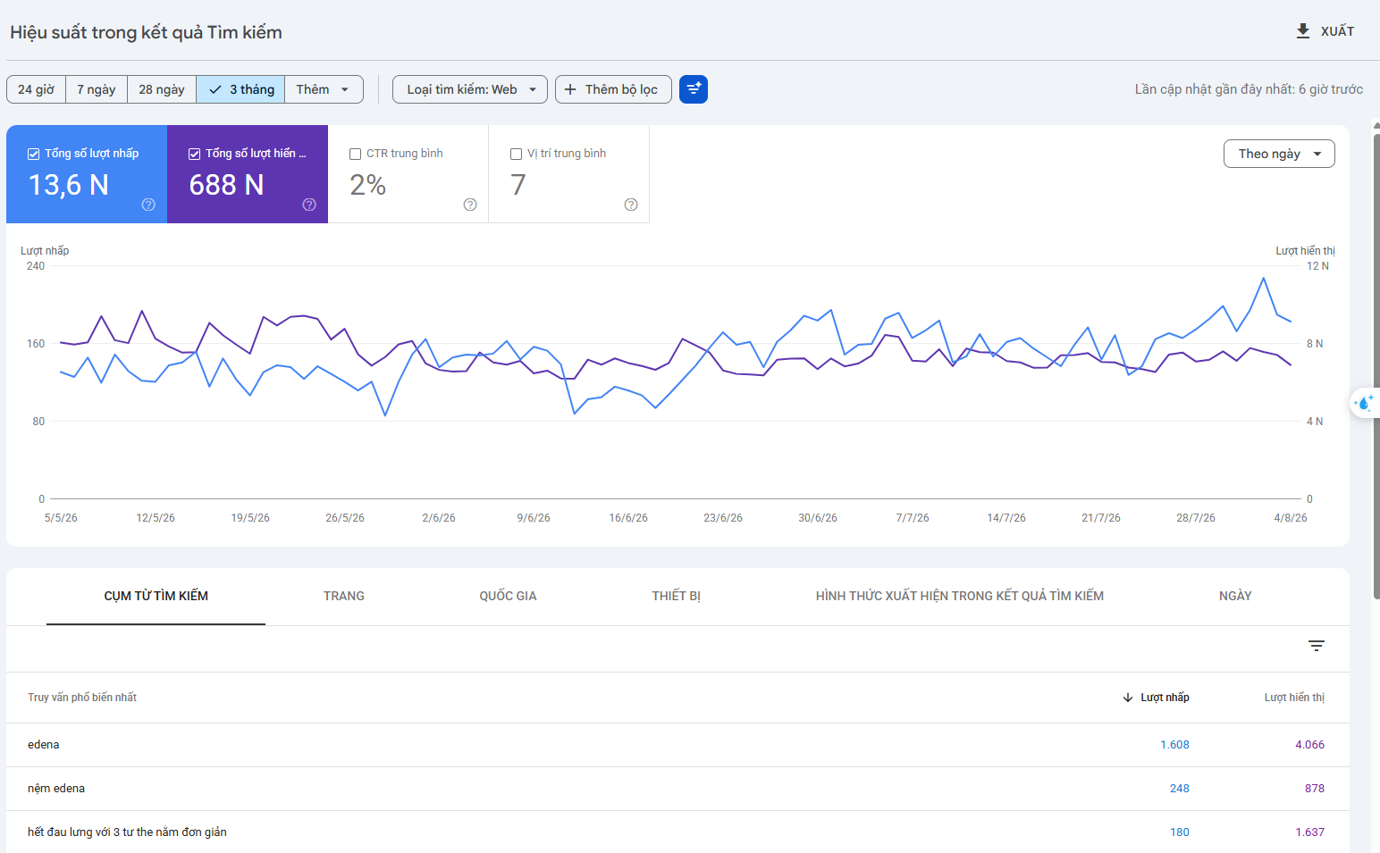 dịch vụ seo giá rẻ mang lại kết quả tích cực từu google search console cho Edena