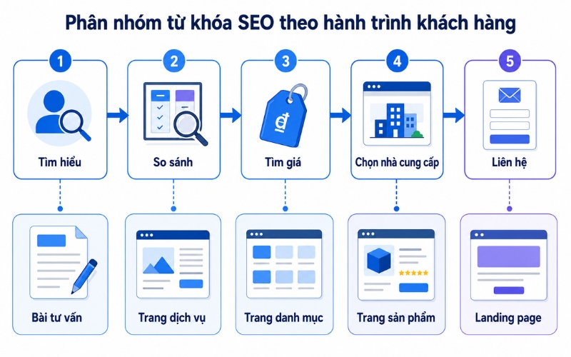 Phân nhóm từ khóa SEO theo hành trình khách hàng