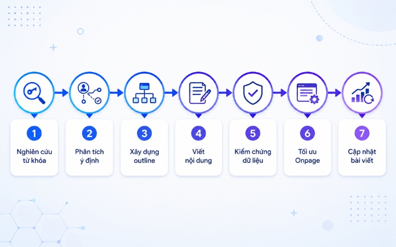Quy trình xây dựng bài viết chuẩn SEO AEO GEO