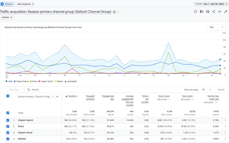 Báo cáo lưu lượng truy cập website Tara Clinic trên Google Analytics 4
